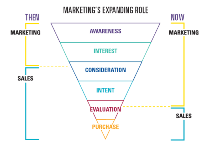 How sales and marketing roles are changing in lead generation