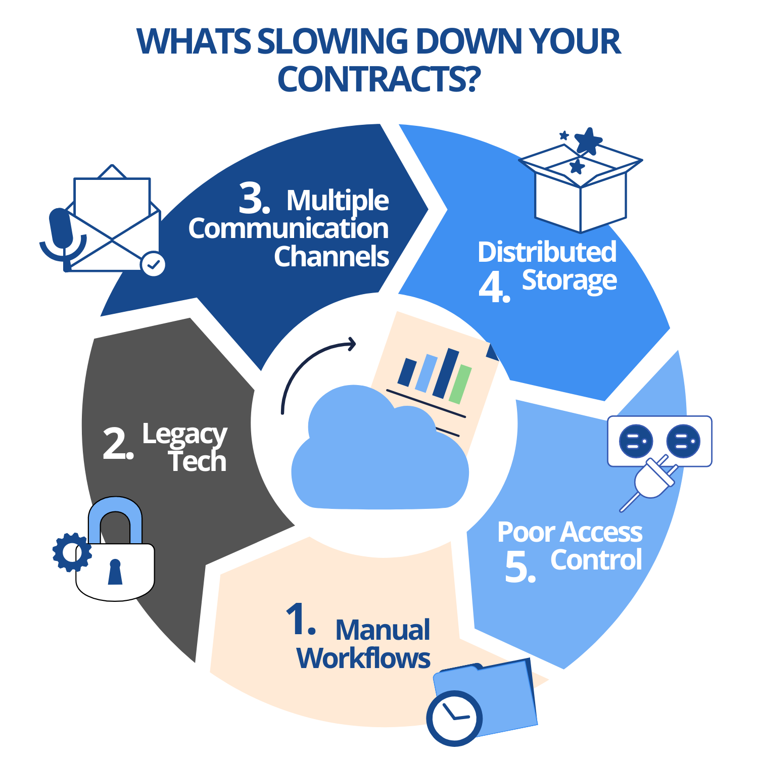 whats slowing down your contracts?