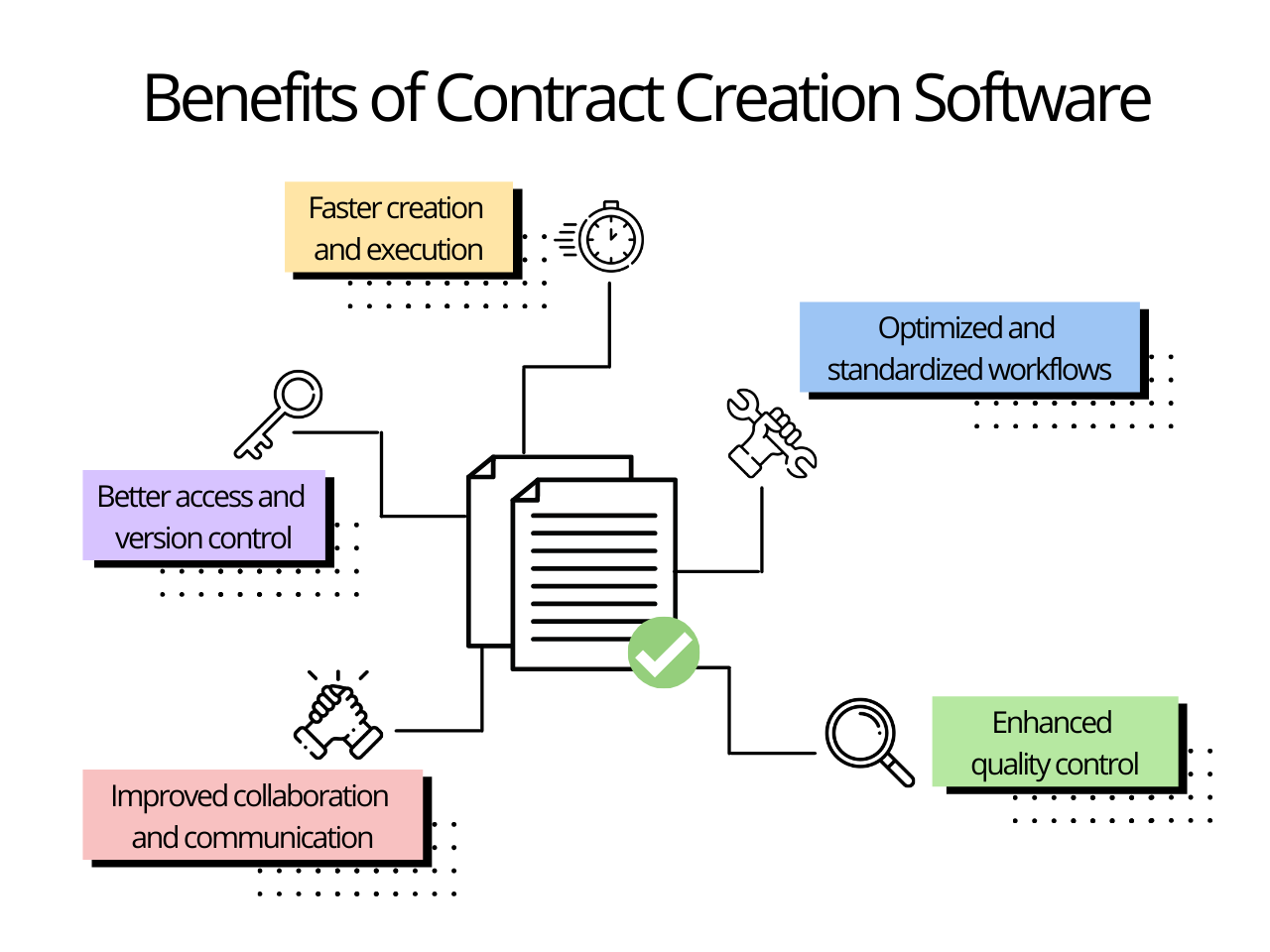 benefits of contract creation software