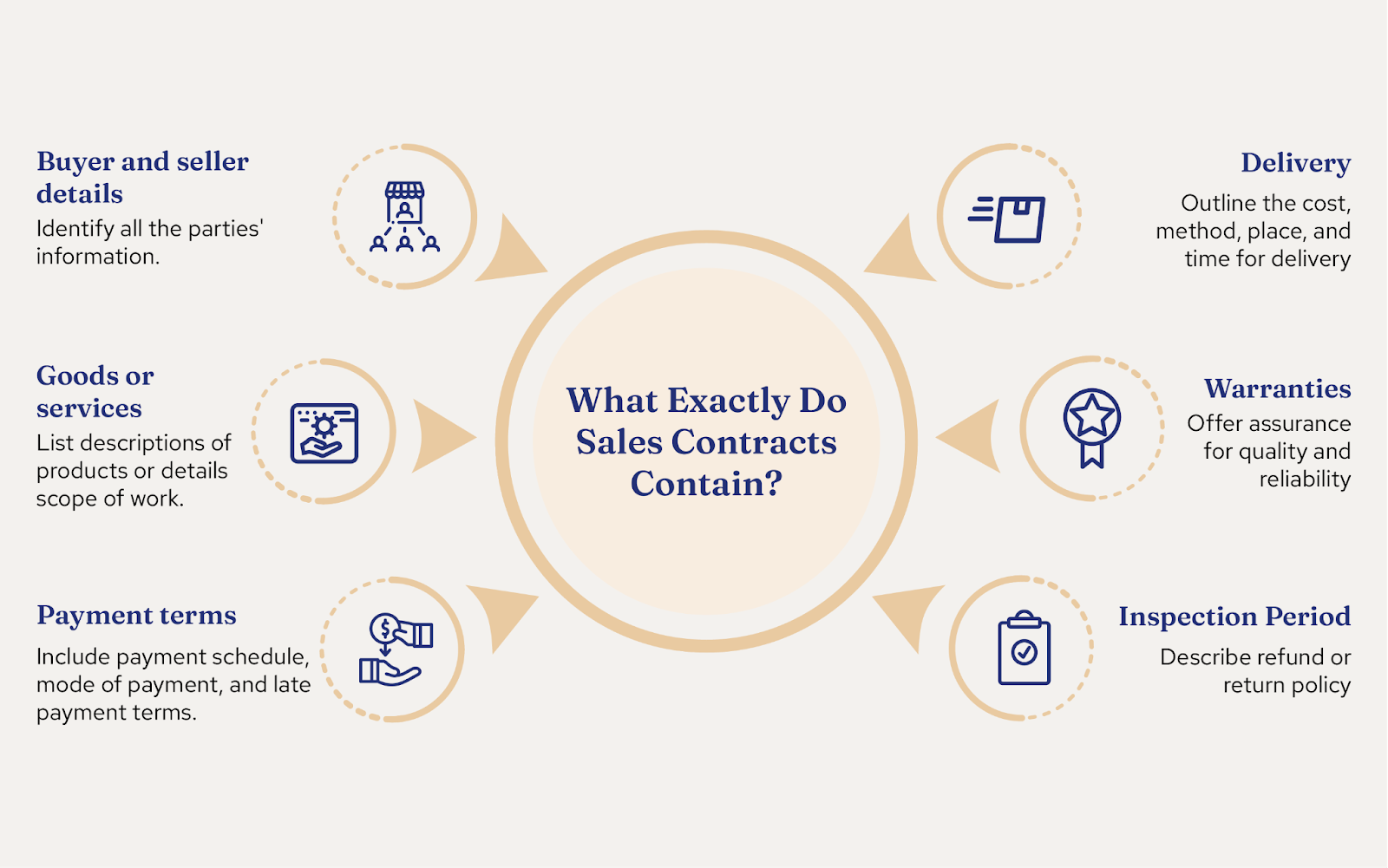 What Exactly Do Sales Contracts Contain?