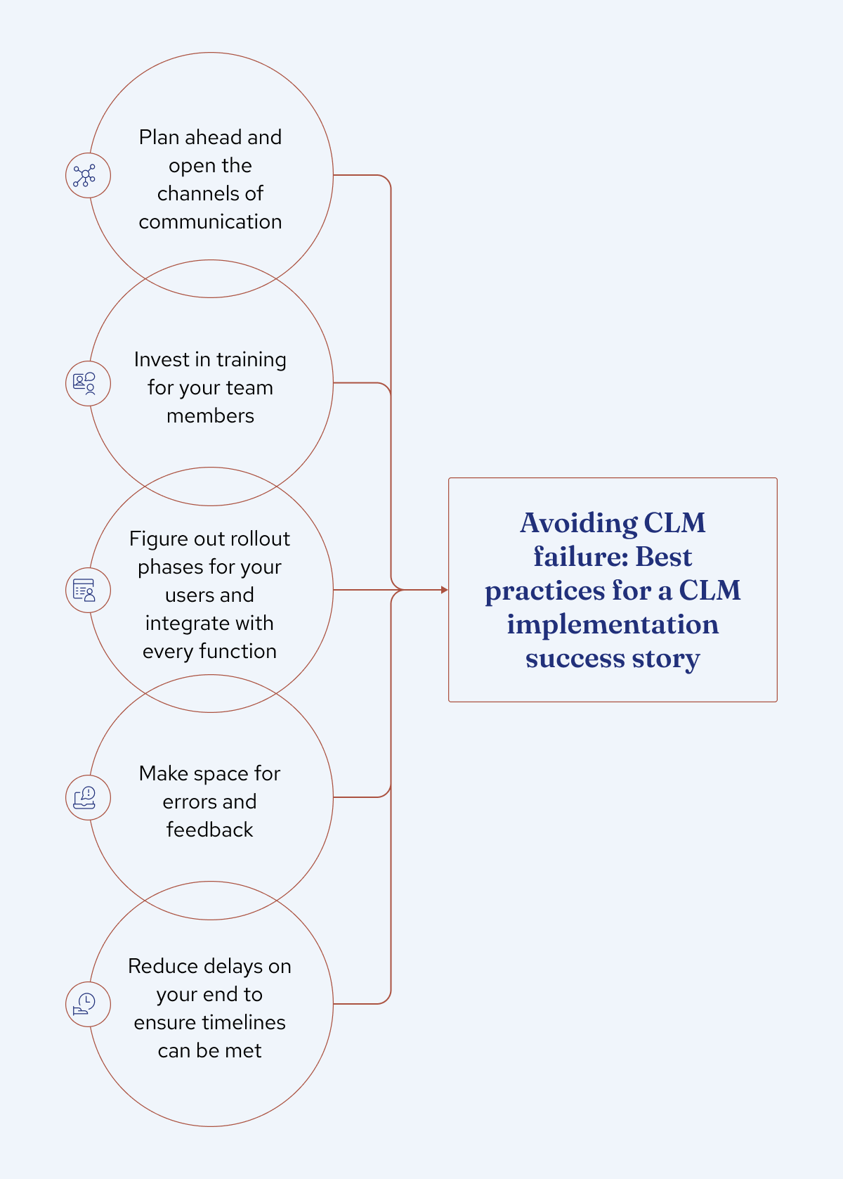 5 best practices for a CLM implementation success story