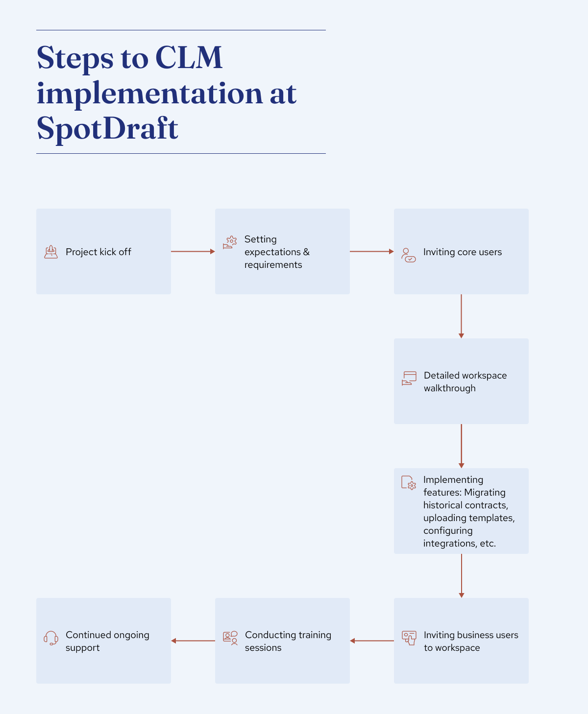 8 steps to CLM implementation at SpotDraft
