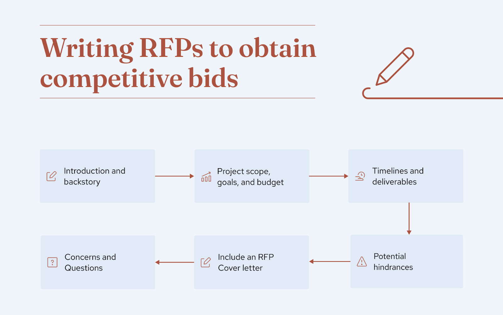 Writing RFPs to obtain competitive bids