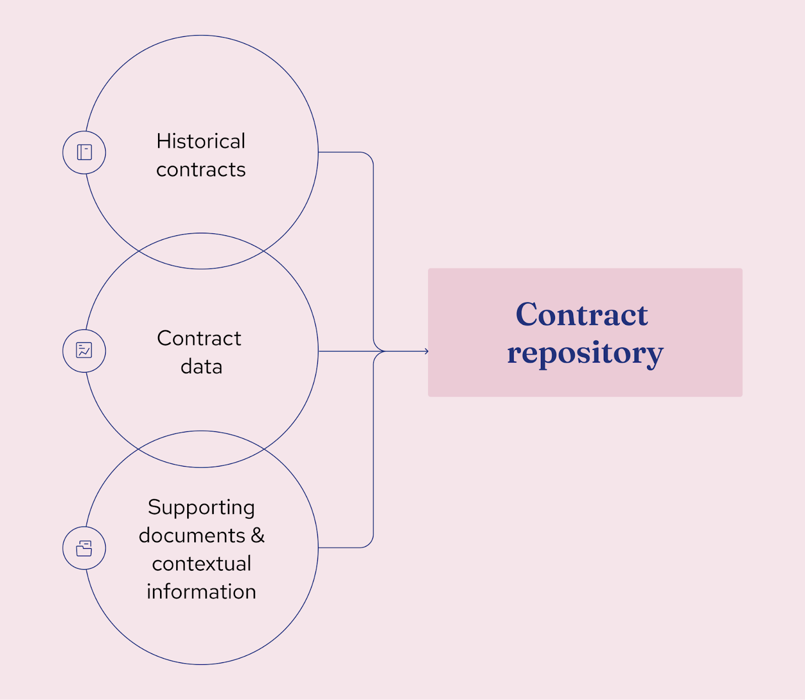 Elements of a contract repository: Historical contracts, contract data, and supporting documents
