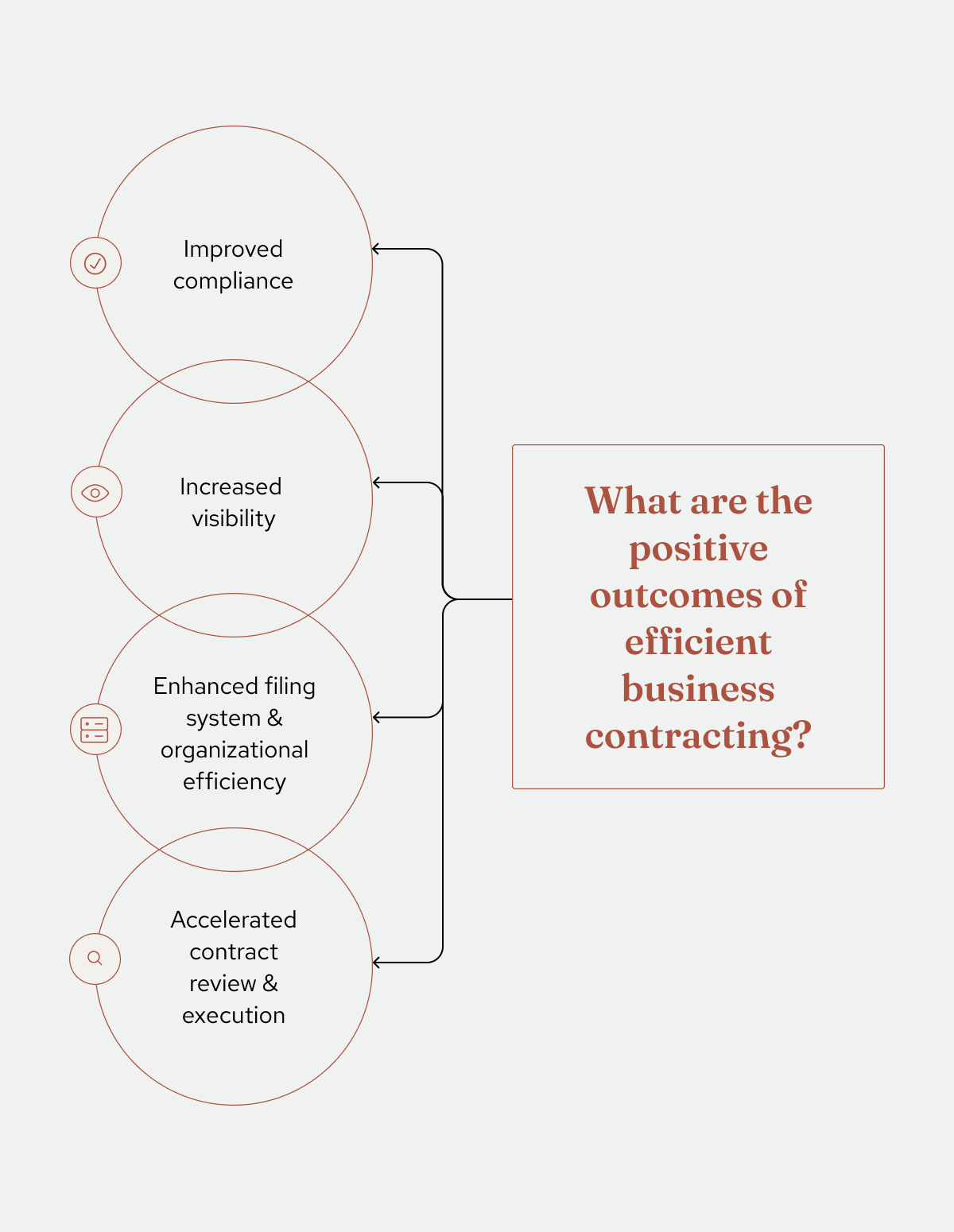 Positive outcomes of efficient business contracting