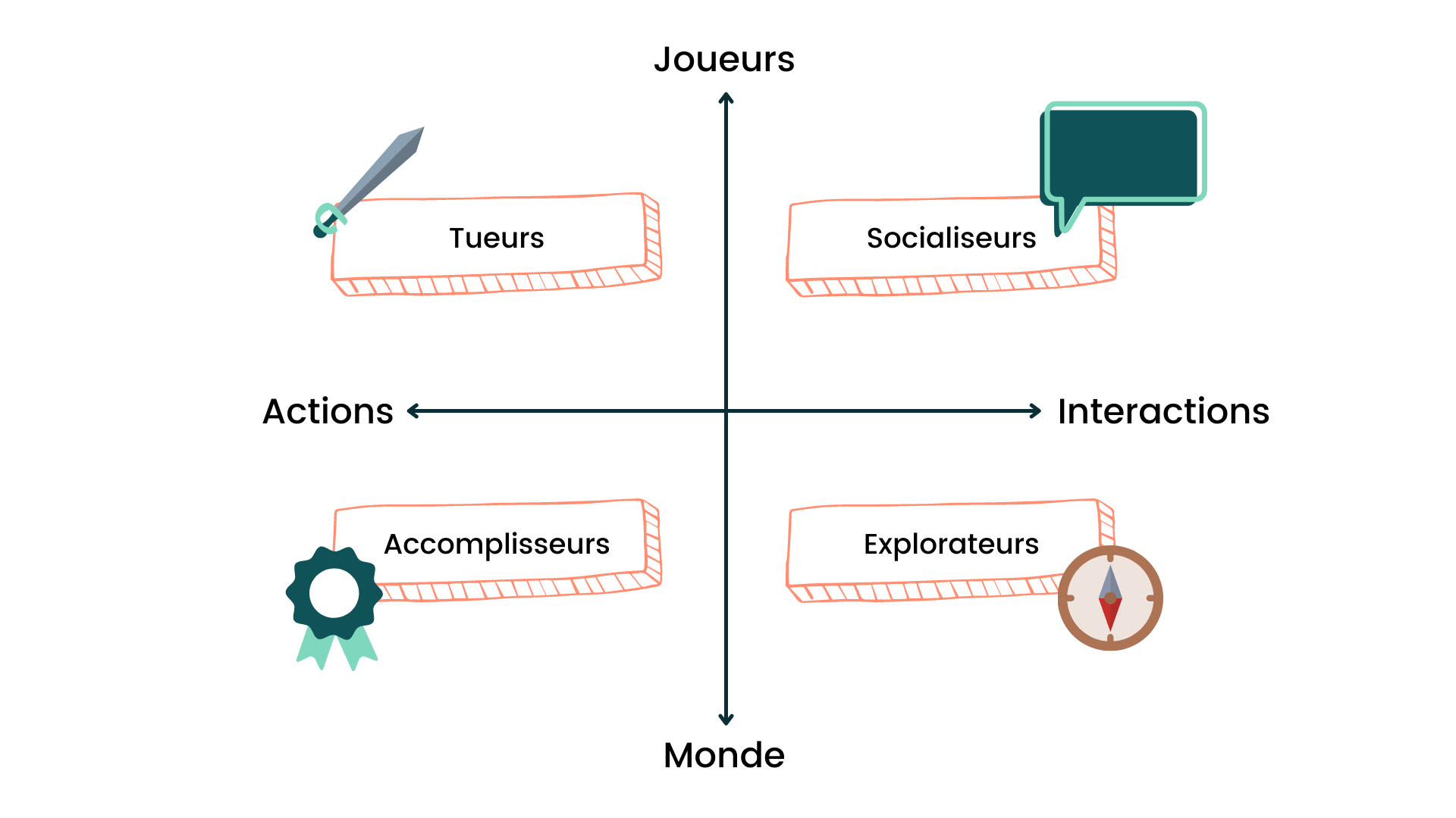 Profils des joueurs