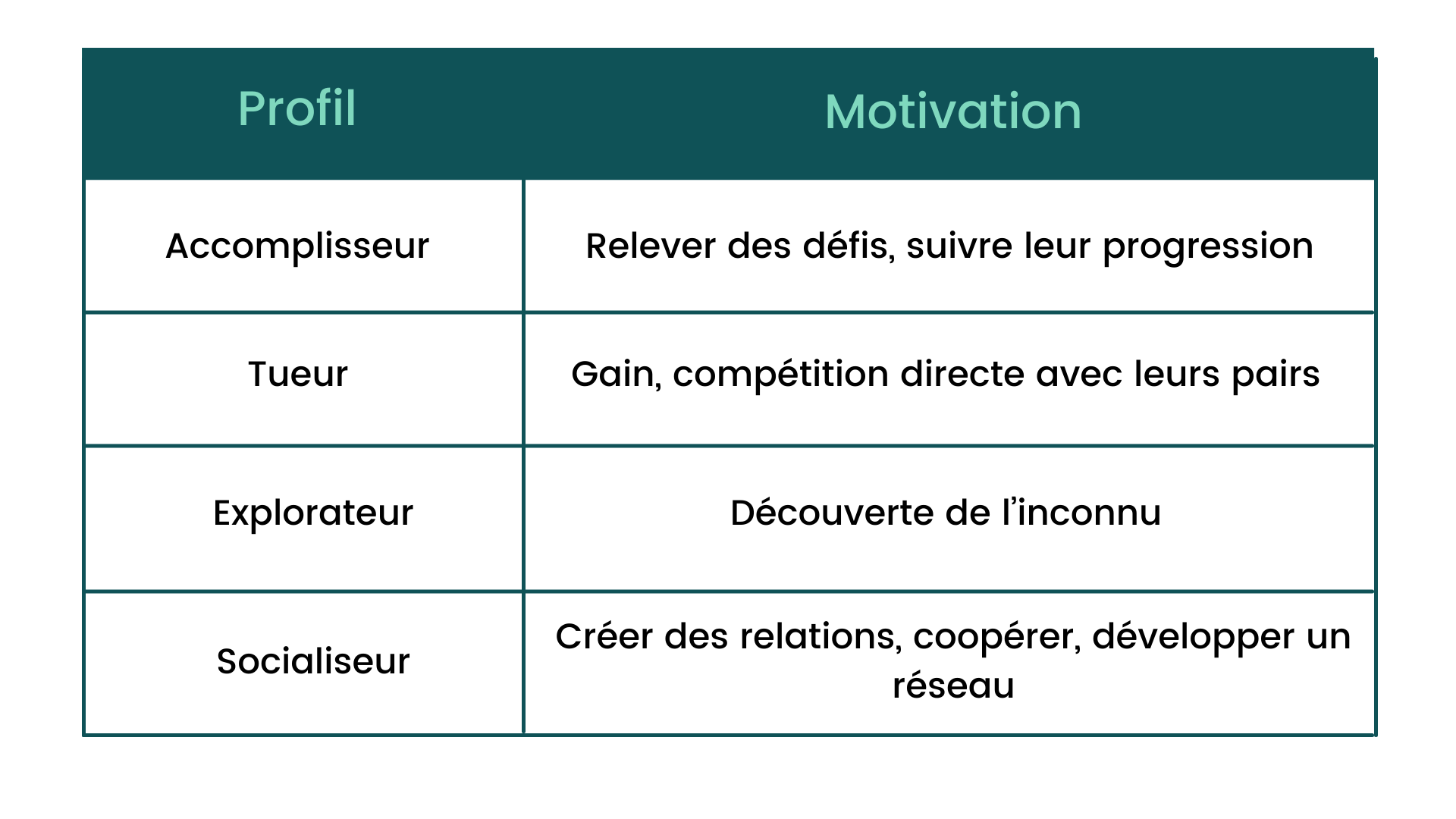 Gamification : profil et motivation