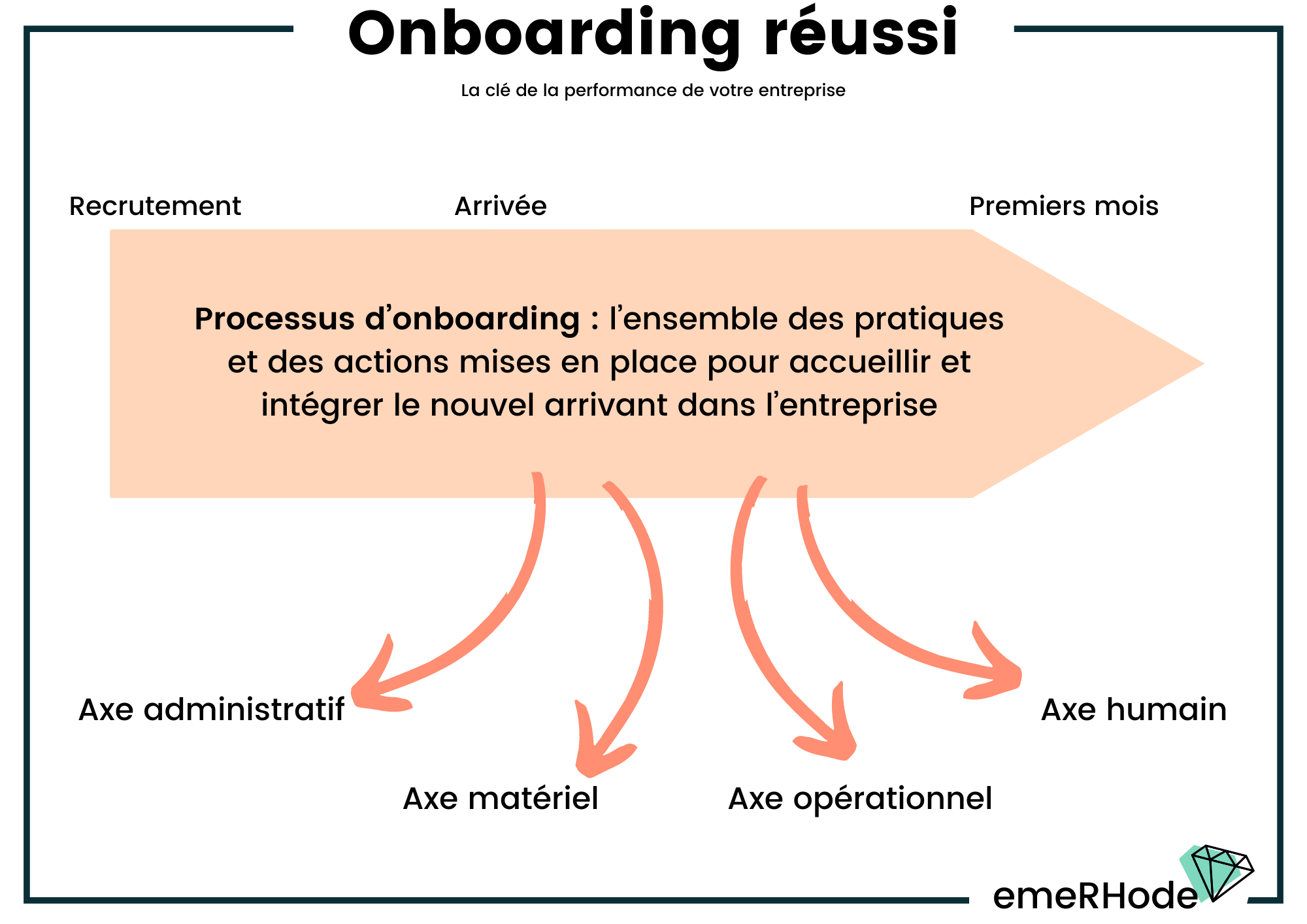 Définition Onboarding RH