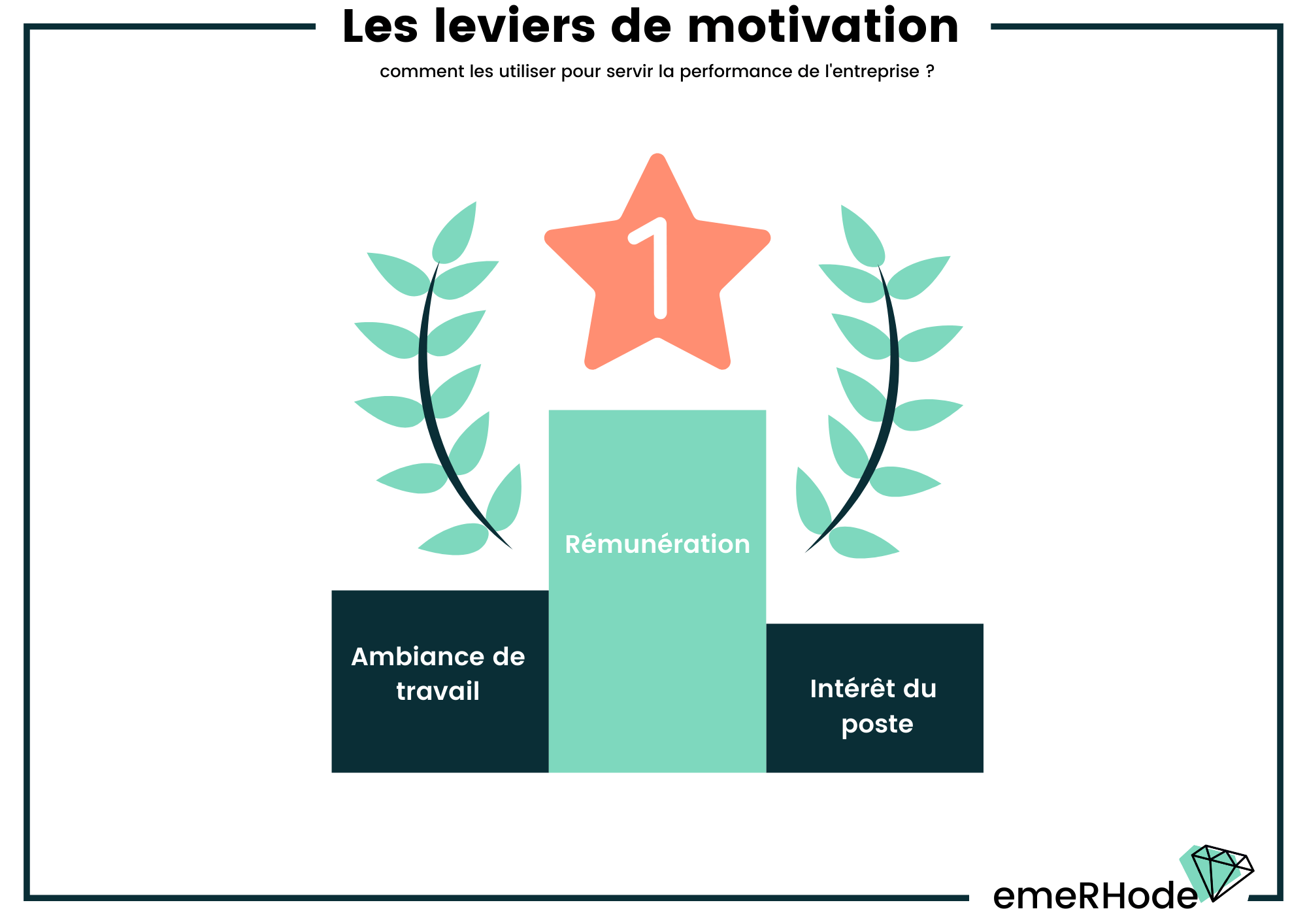 Top facteurs de motivation