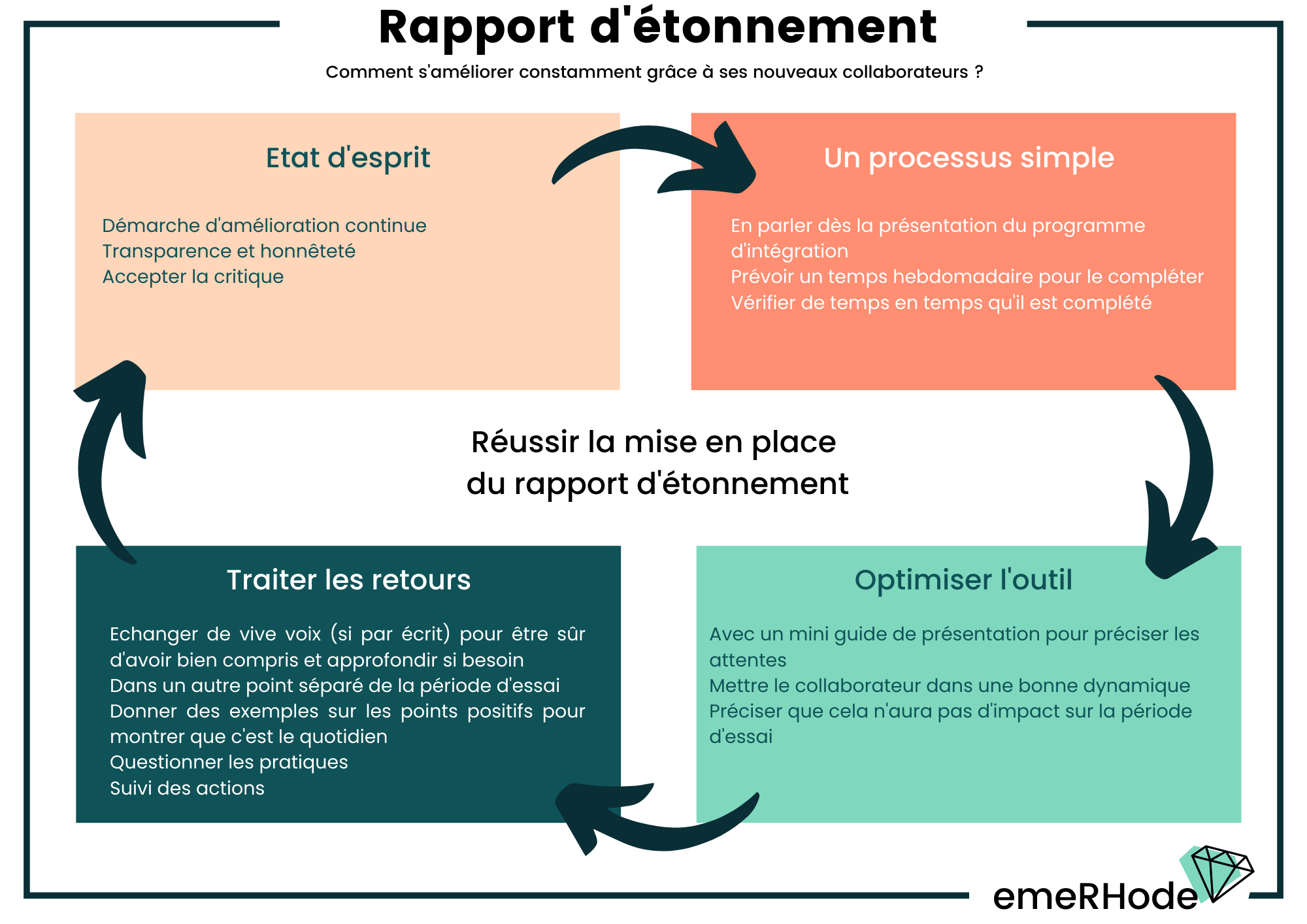 Mise en oeuvre du rapport d'étonnement