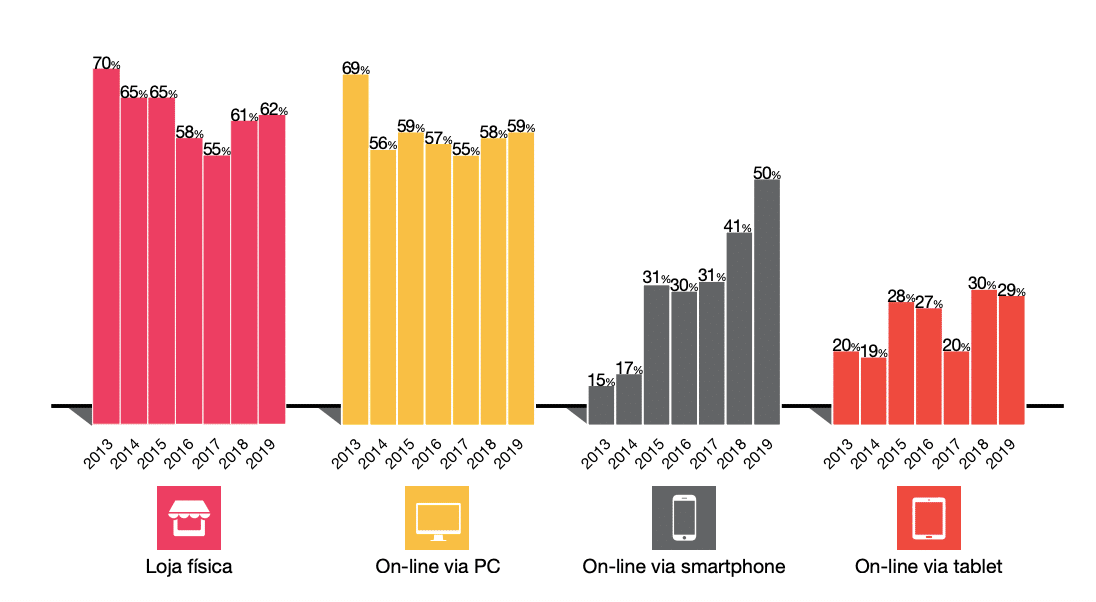 Evolução da frequência de compras online no Brasil por canal