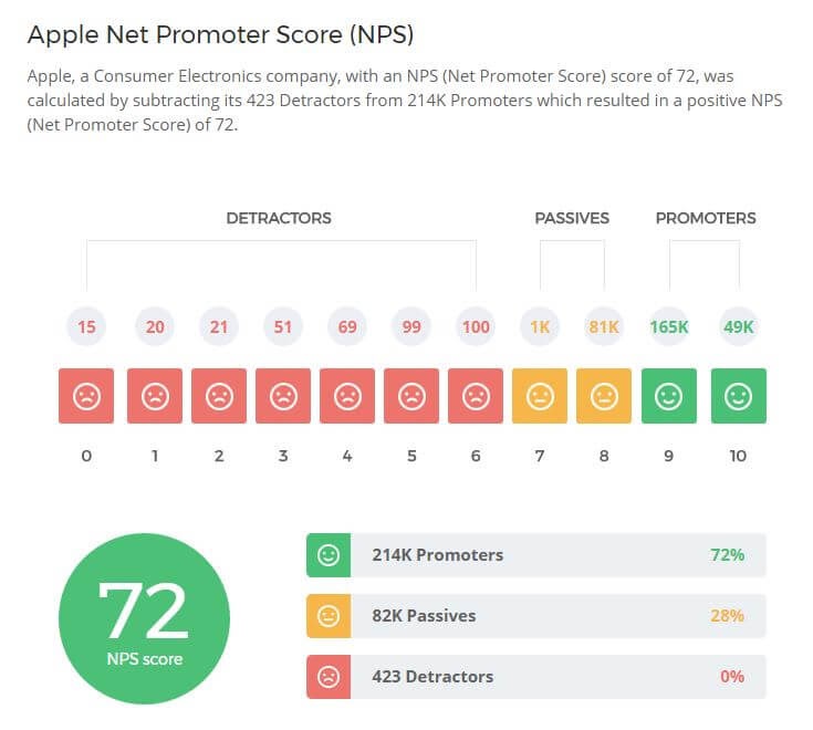 Apple Net Promoter Score (NPS)