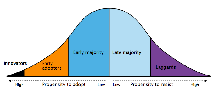 gráfico Everett M. Rogers