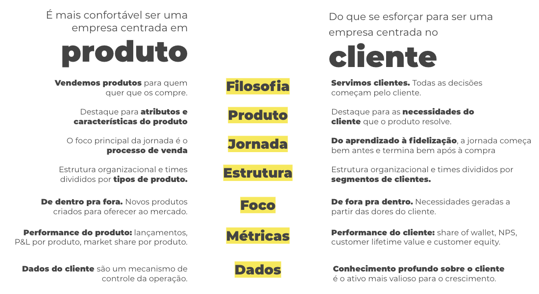 Diferenças entre o foco no produto e no cliente