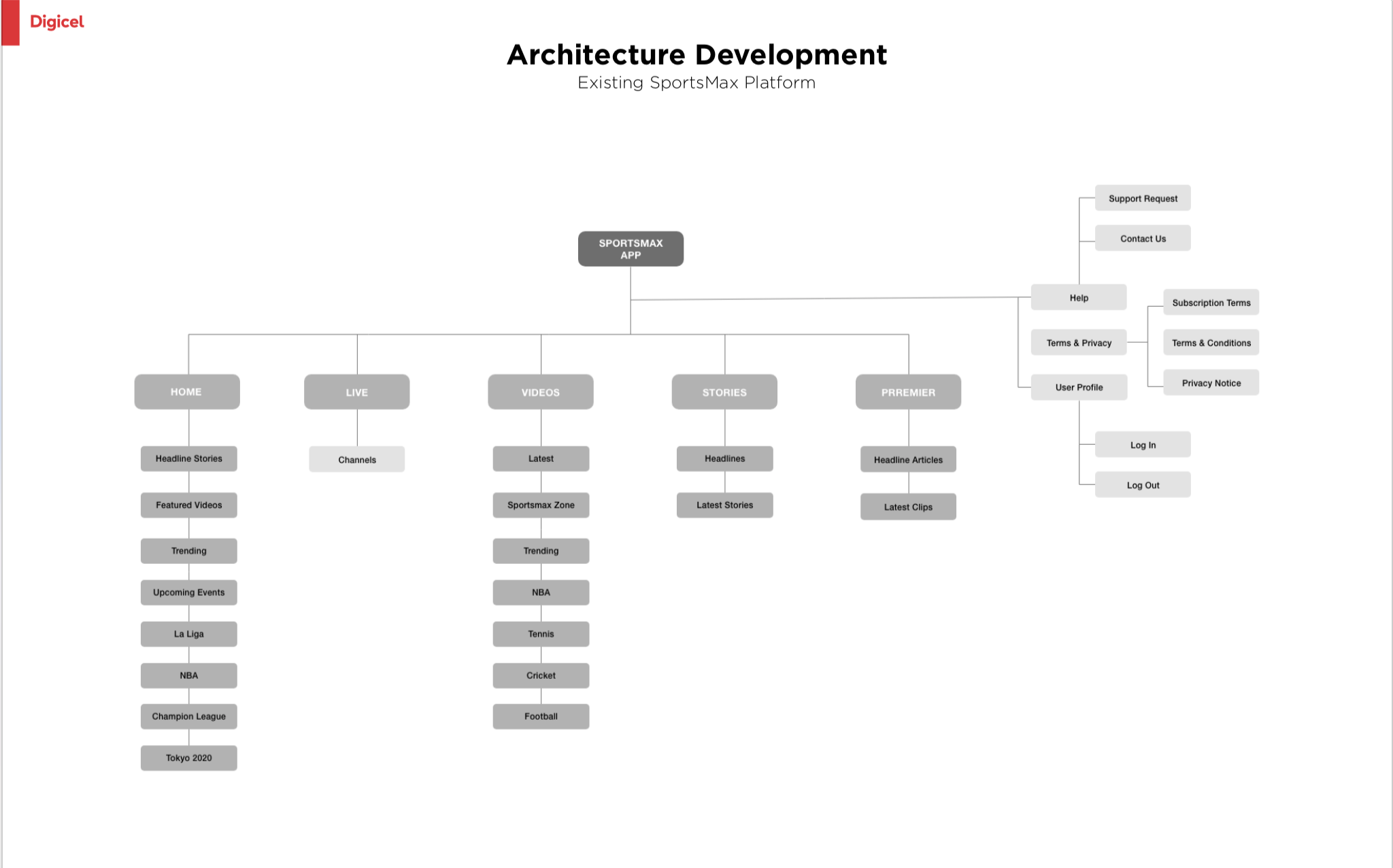 Existing SportsMax Platform Architecture
