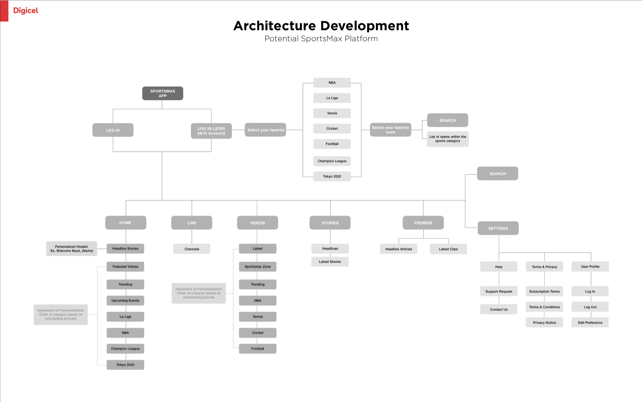 Potential SportsMax Platform Architecture