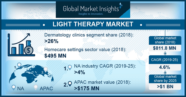 Light Therapy Market