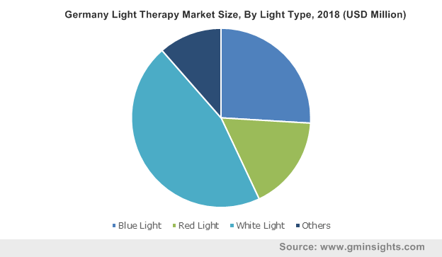 Germany Light Therapy Market Size, By Light Type, 2018 (USD Million)