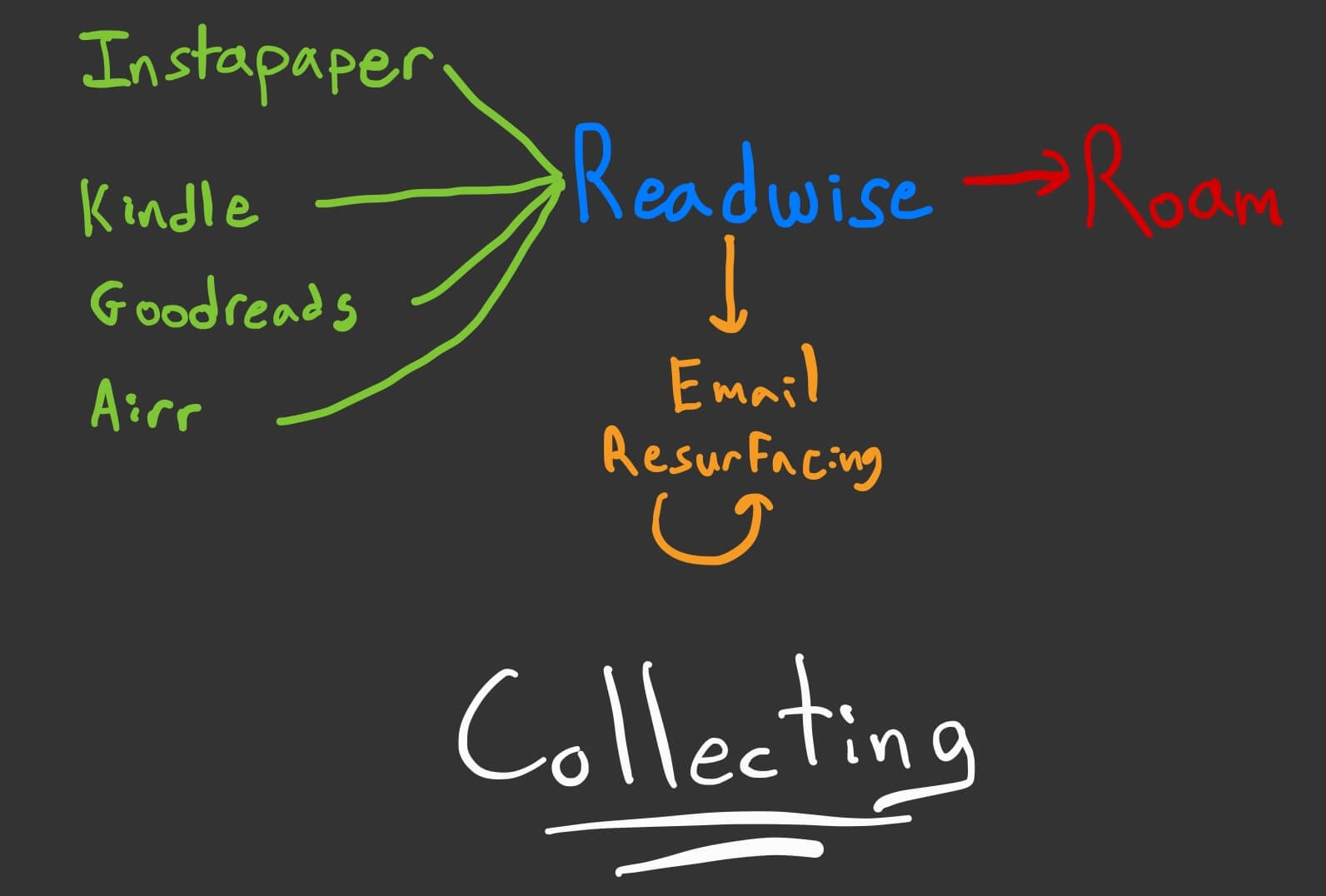 Diagram of the Collecting workflow. Sources like Instapaper, Kindle, Goodreads, and Airr all are fed into Readwise, which periodically resurfaces your notes via email and exports to Roam