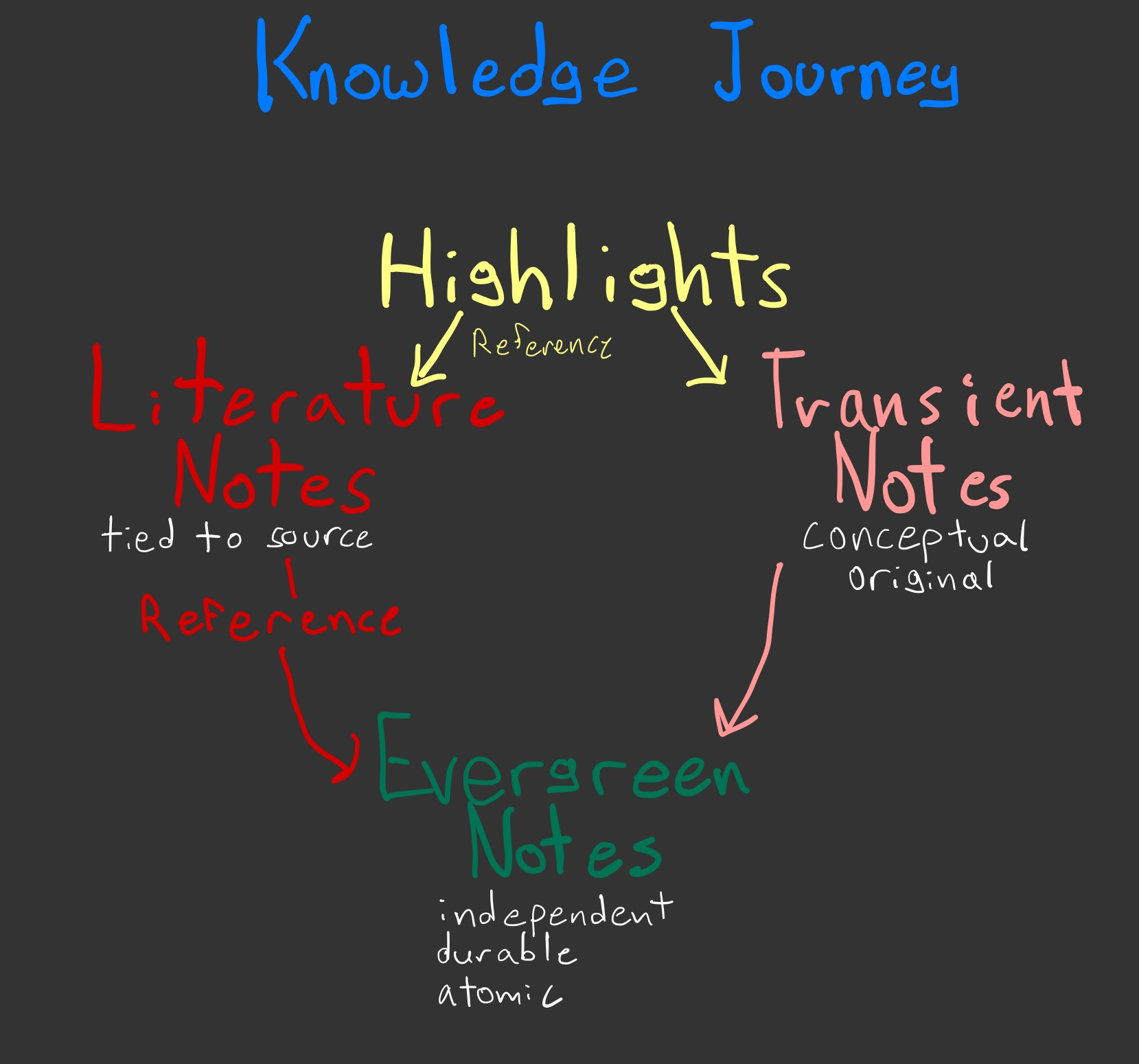Information starts as highlights, which are the source for literature notes and transient notes, which come together to represent knowledge in evergreen notes.
