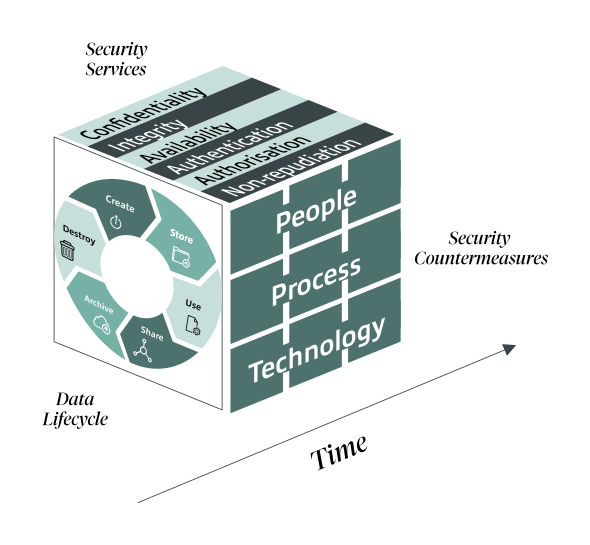 Assurance Methodology