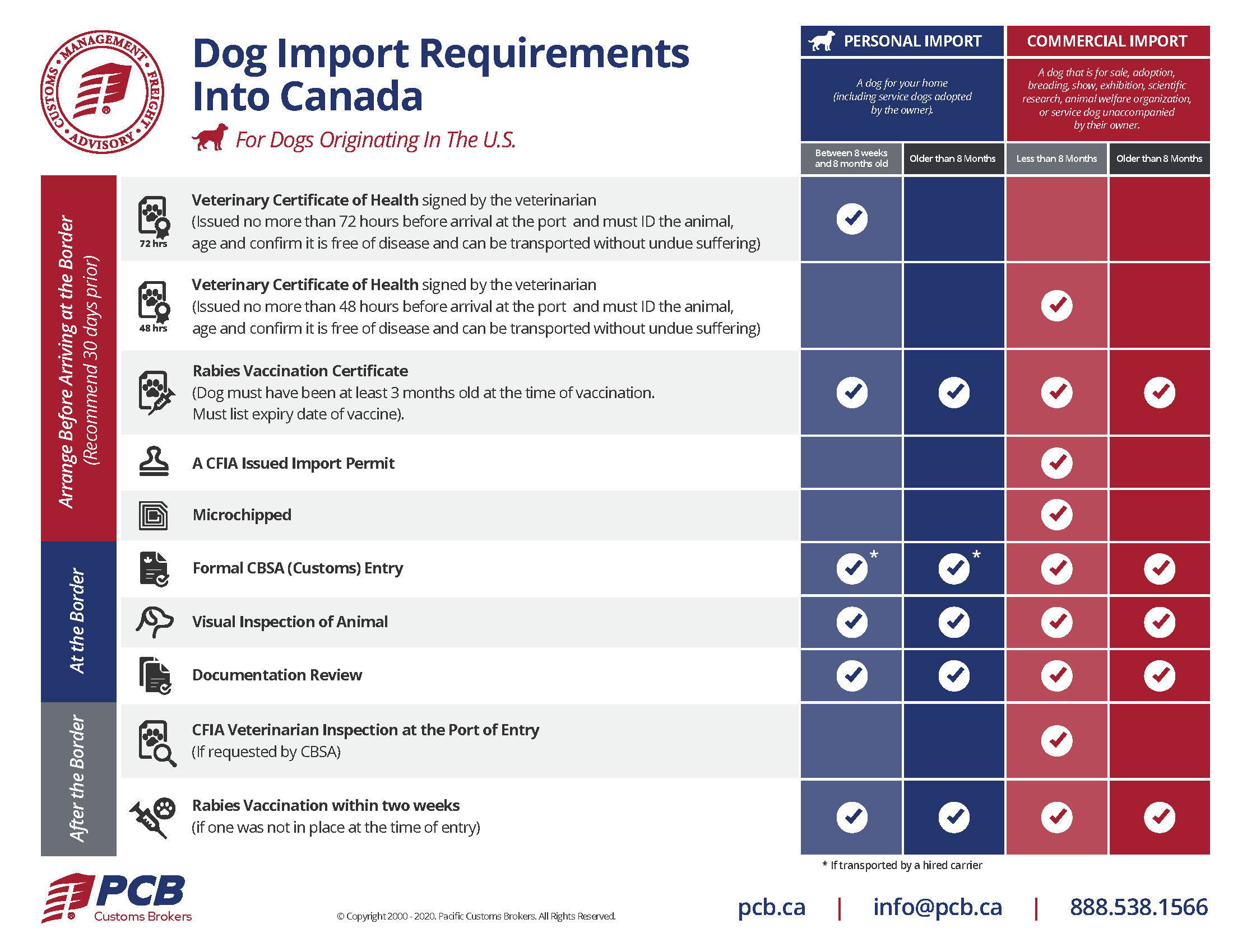 Dog import into Canada