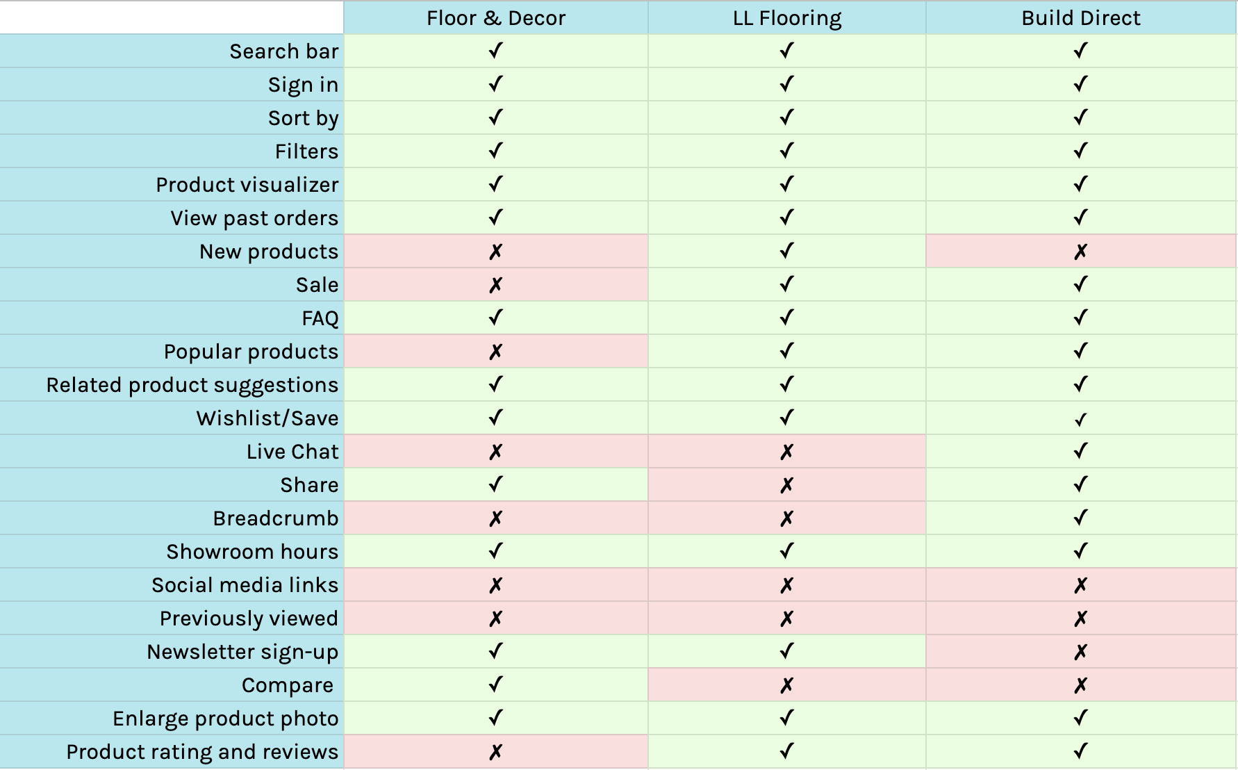 Competitive analysis chart comparing elements from Floor & Decor, LL Flooring, and Build Direct websites