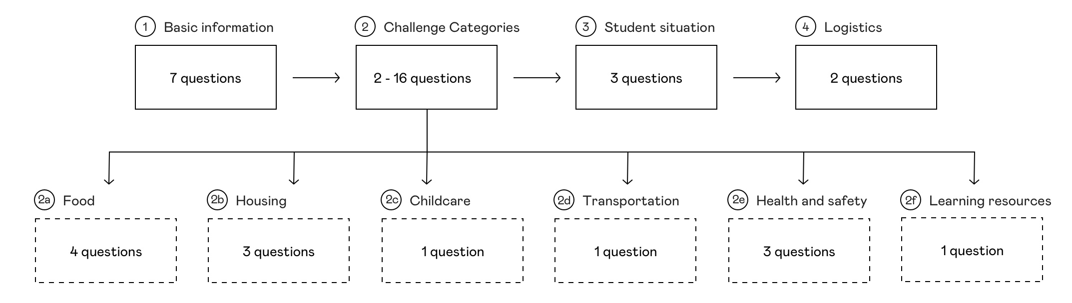 Flowchart of Edquity application