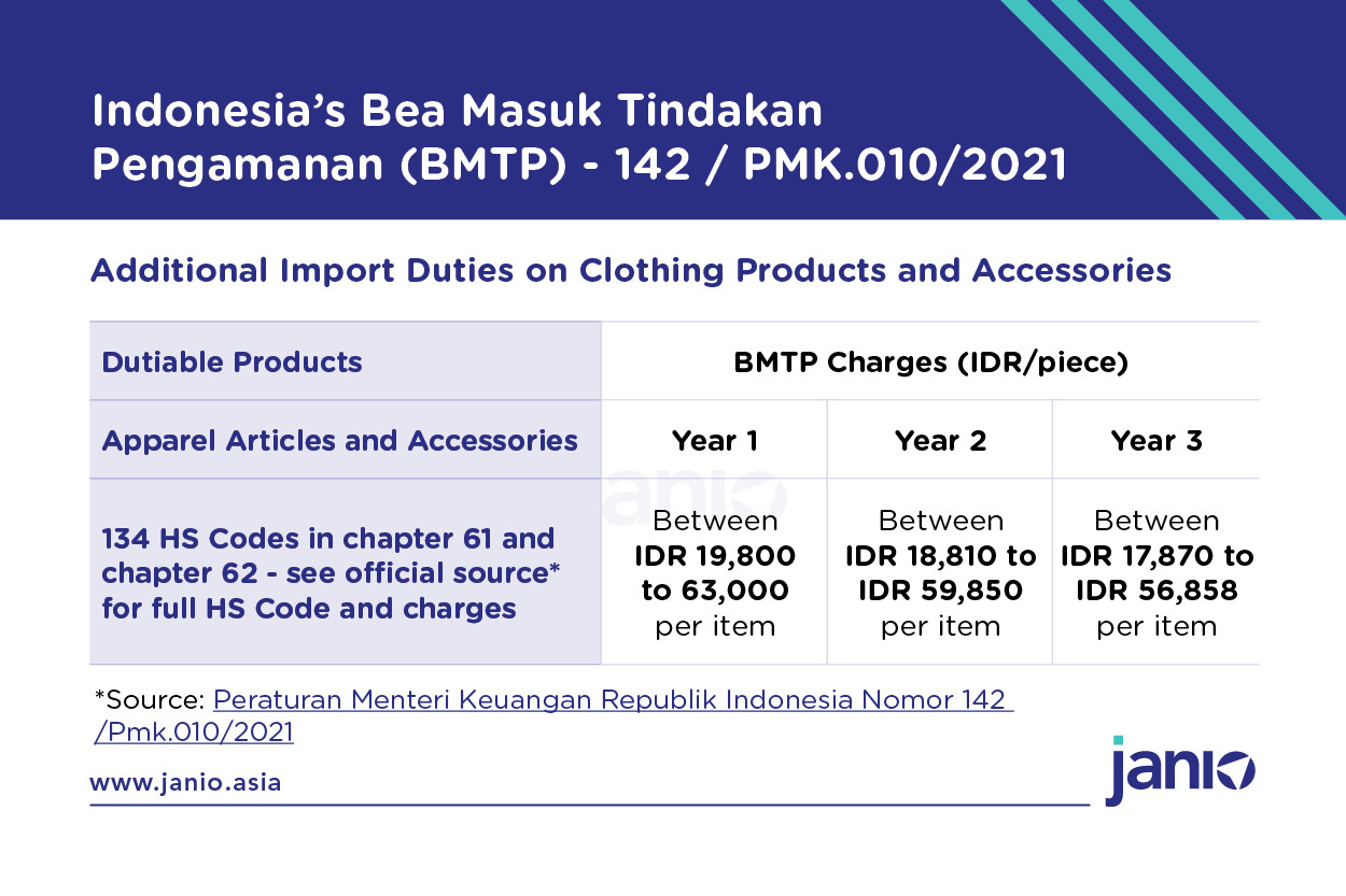 Peraturan Menteri Keuangan Republik Indonesia Nomor 142 /PMK.010/2021