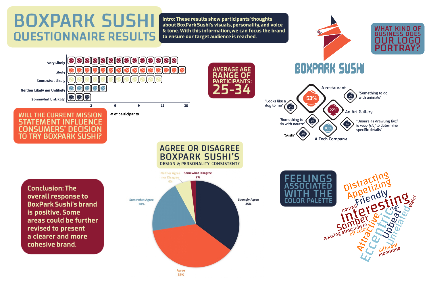 BoxPark Sushi Questionnaire Infographic
