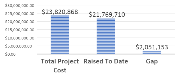 A chart that indicates the gap to raise for the capital campaign