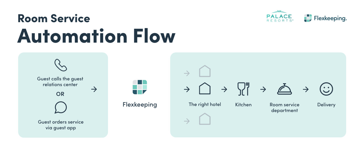 Flexkeeping Room Service Automation Flow_Palace Resorts