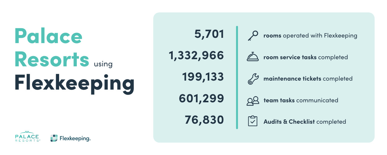 Flexkeeping App Usage at Palace Resorts