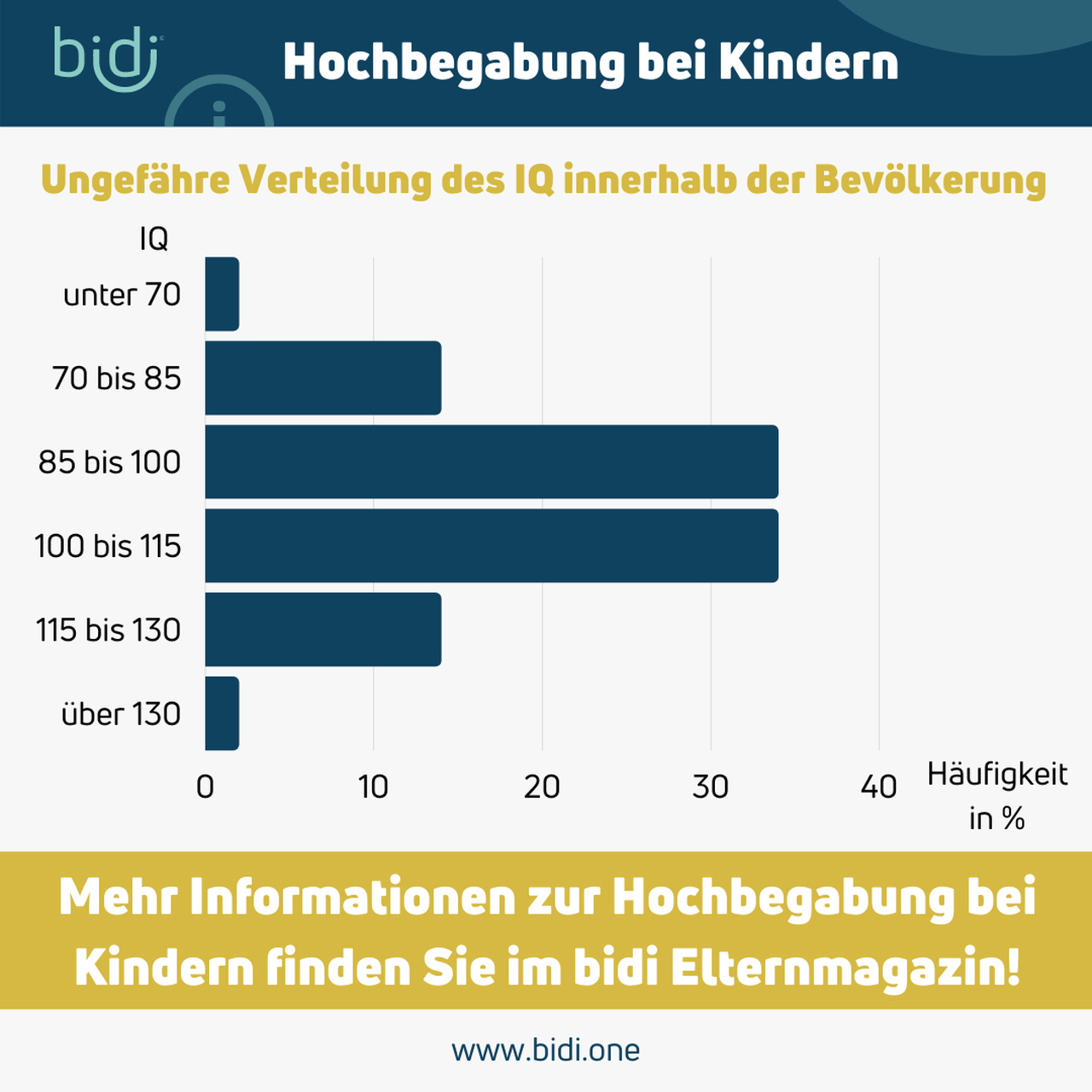 IQ hochbegabt