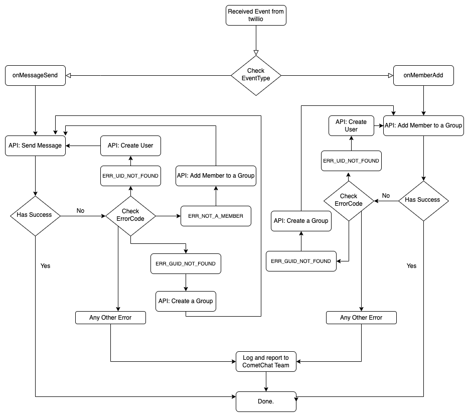 Flowchart after Receiving the Events from Twilio