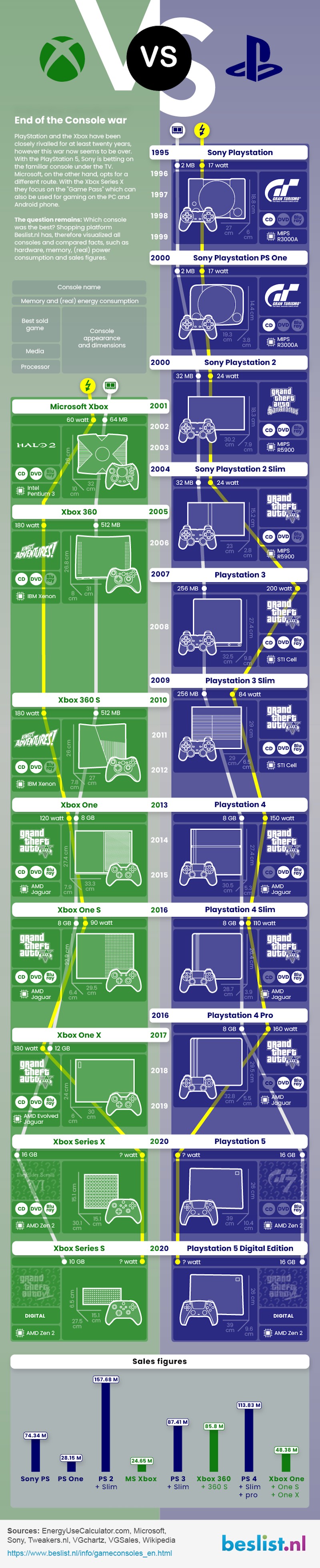 Comparison table of Xbox and PlayStation consoles over the years.