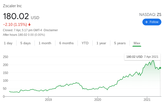 How To Buy Zscaler Stock From India