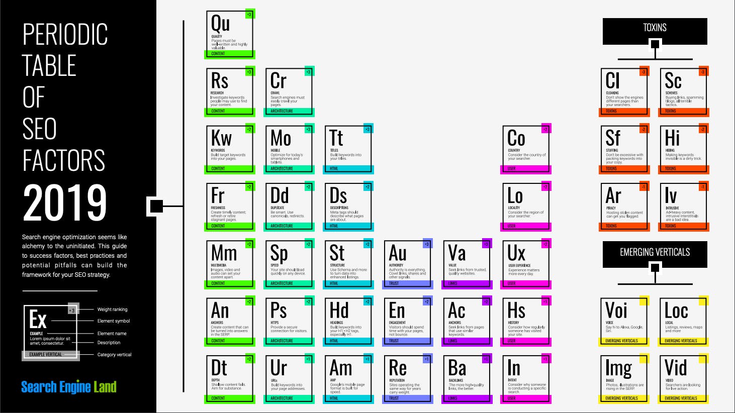 Periodic table of SEO factors 2019 by Search Engine Land