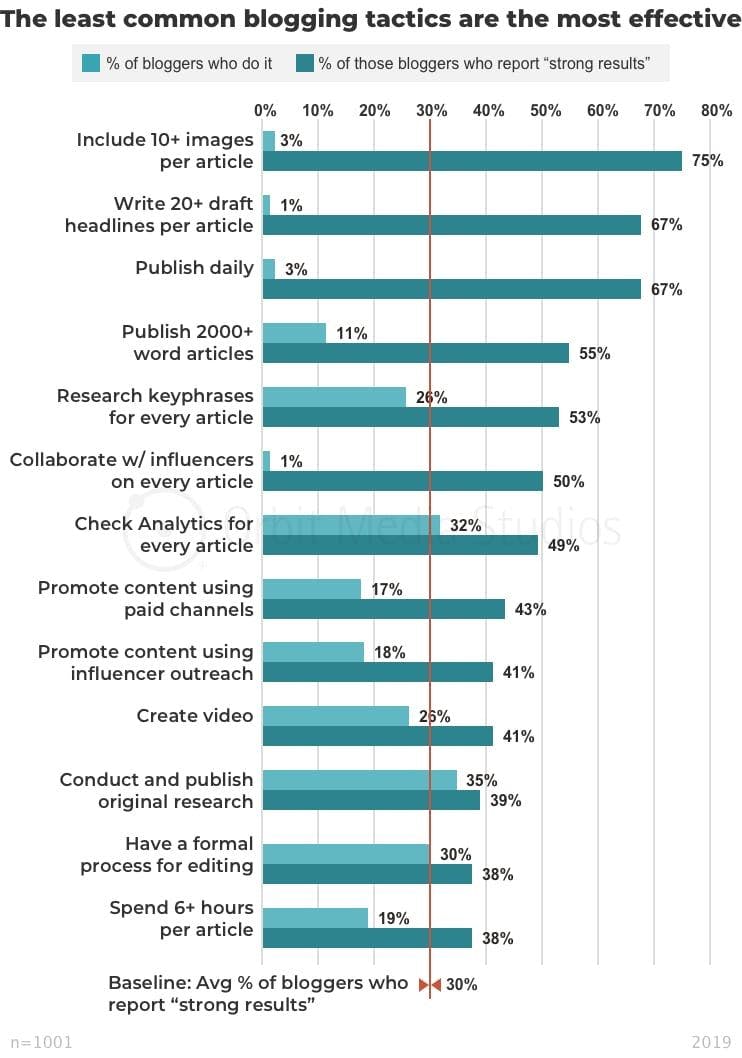 Orbit Media graphic showing survey results in more detail