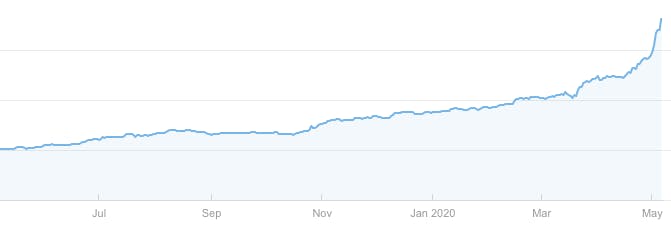 Search performance for doopoll.co