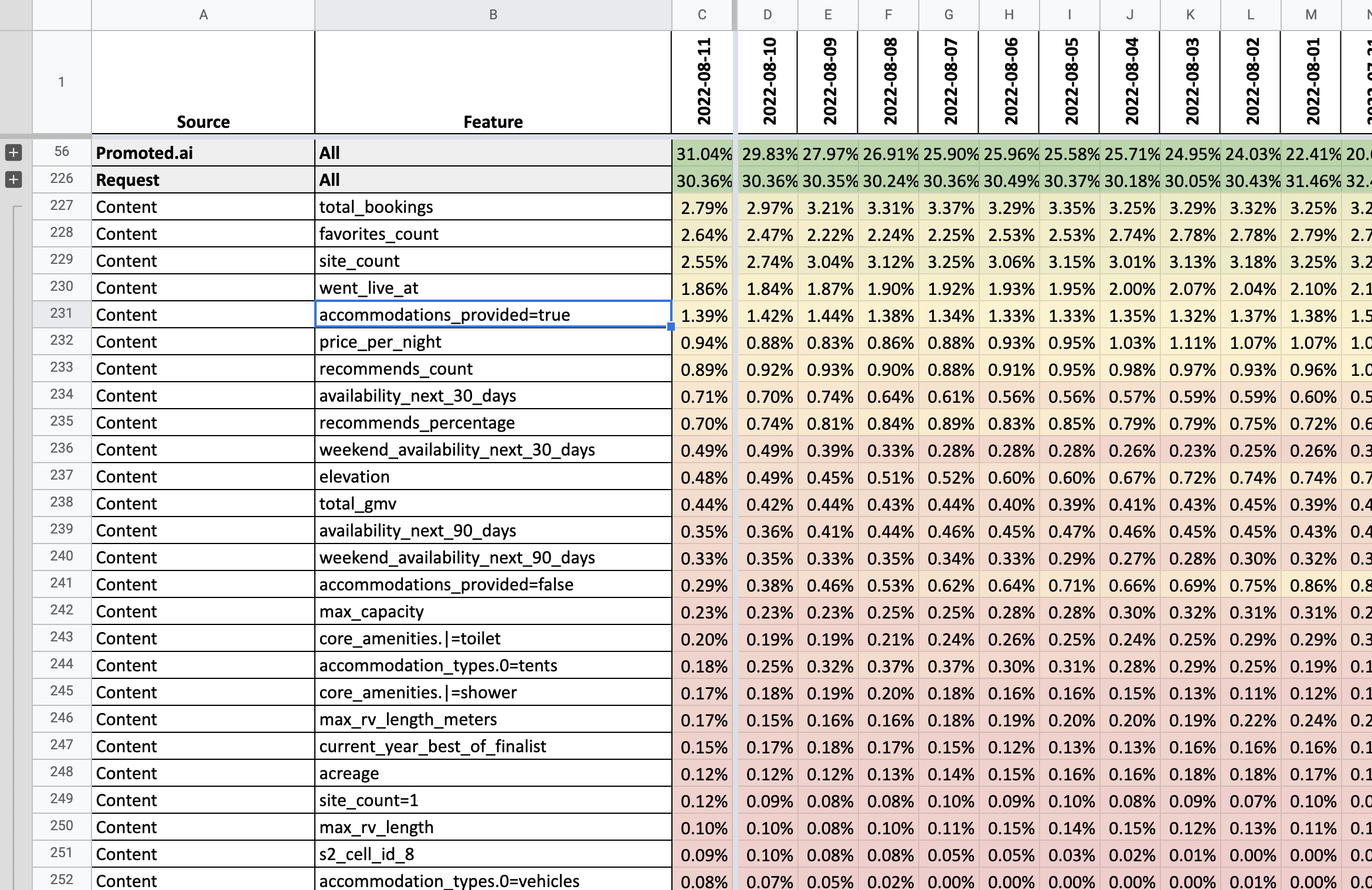 Sample Item importance