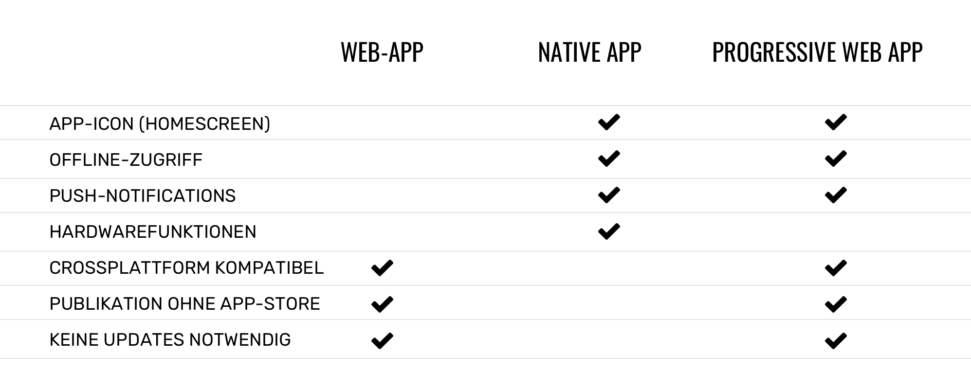 Vergleich Web-App, Native App, Progressive Web App (PWA)