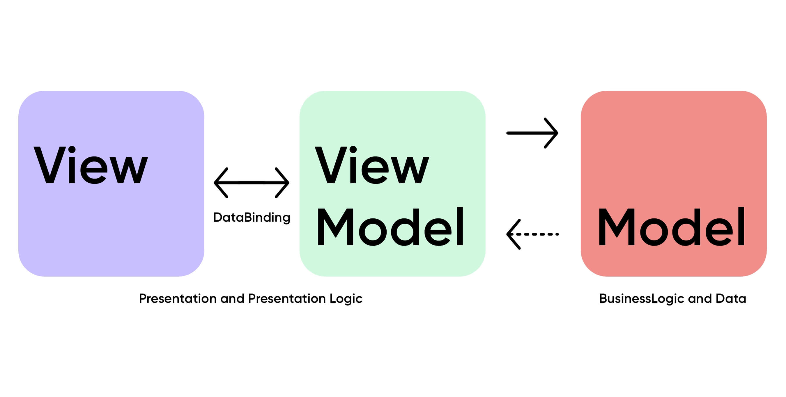 Model-View-View-Model Prinzip
