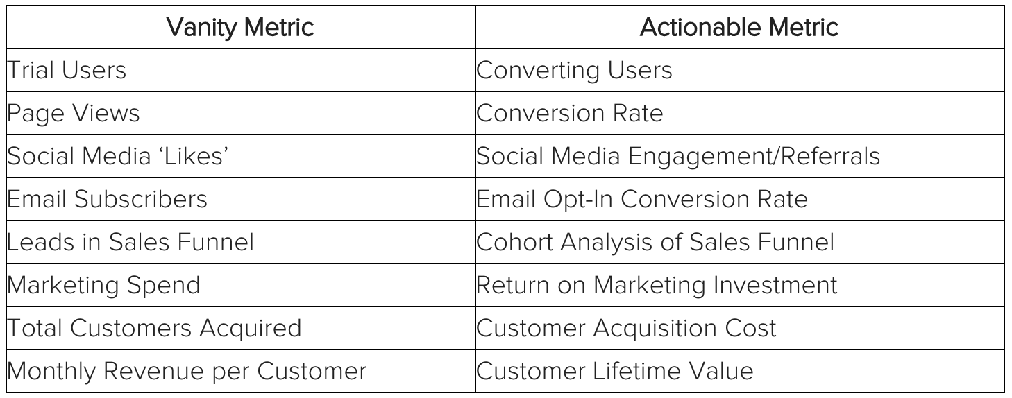 Vanity Metrics Actionable Metrics