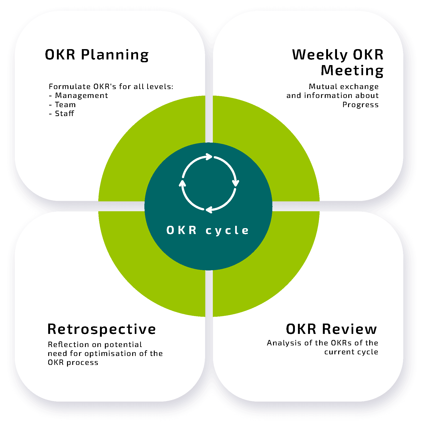 Explanation of the OKR cycle in the context of What is OKR?
