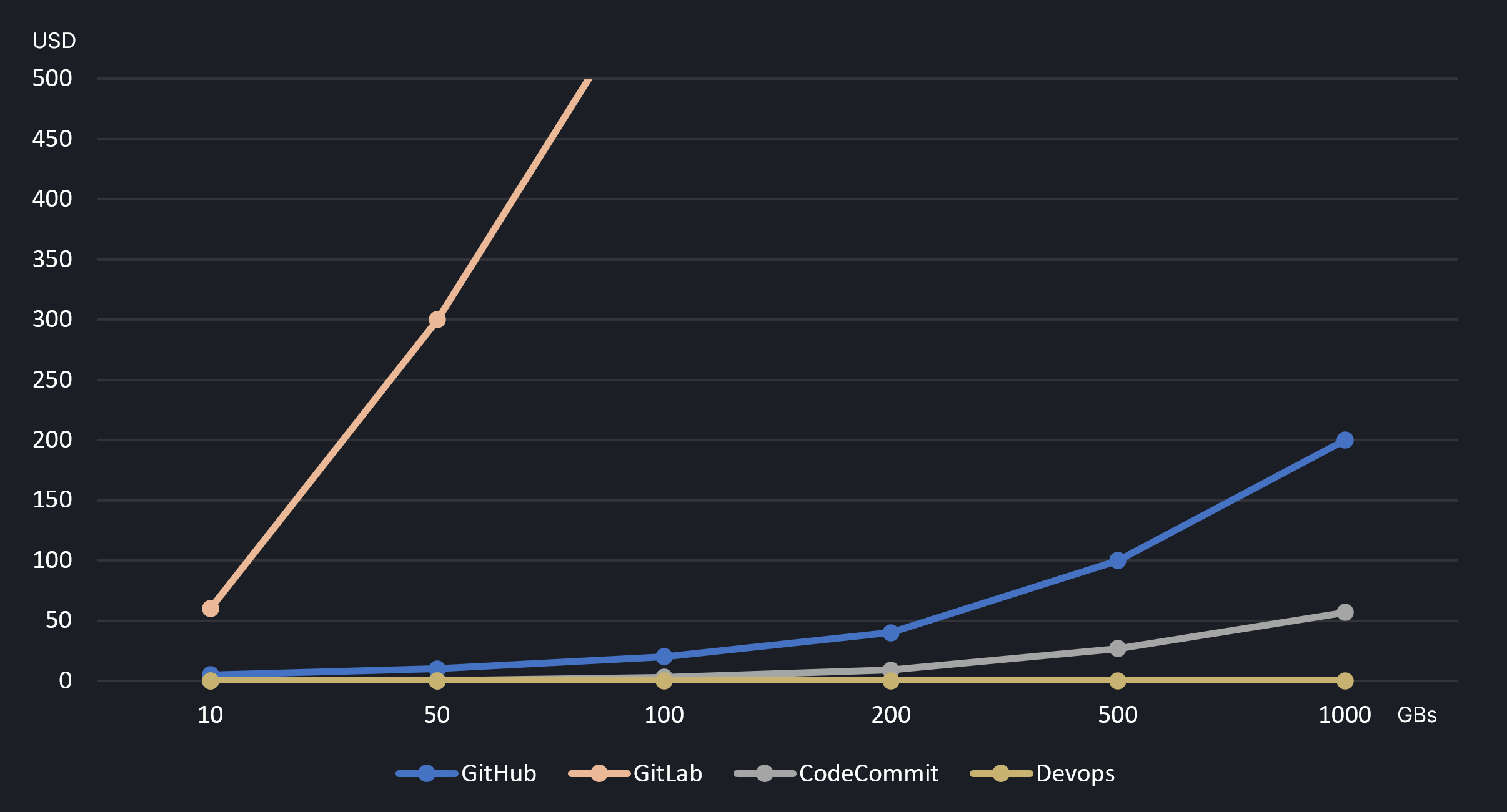 Comparing different Git hosting providers based on monthly storage costs. GitHub gets also more expensive when storage goes up.