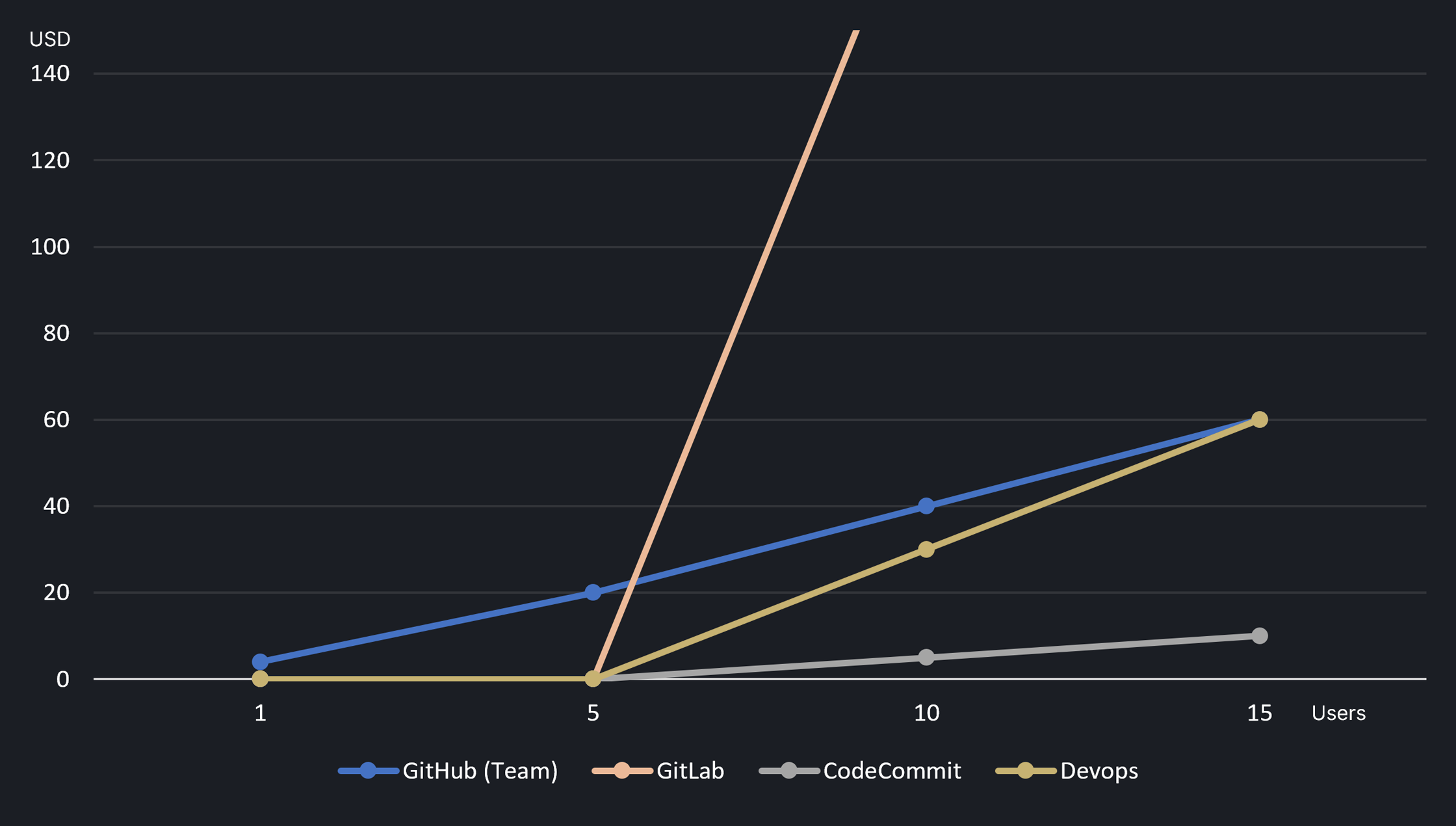 Comparing different Git hosting providers based on cost per user per month. GitLab ist the most expensive one. At 15 users GitHub and Azure DevOps result in the same cost. AWS CodeCommit remains the cheapest.