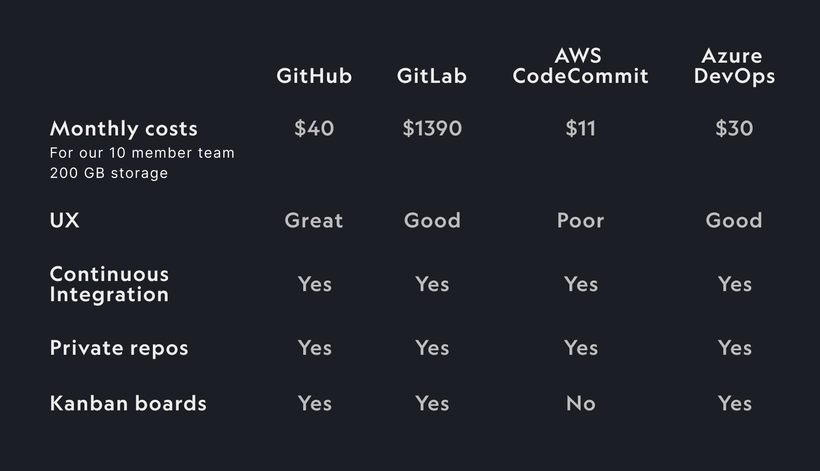 Comparing different Git hosting providers based on the features they offer.