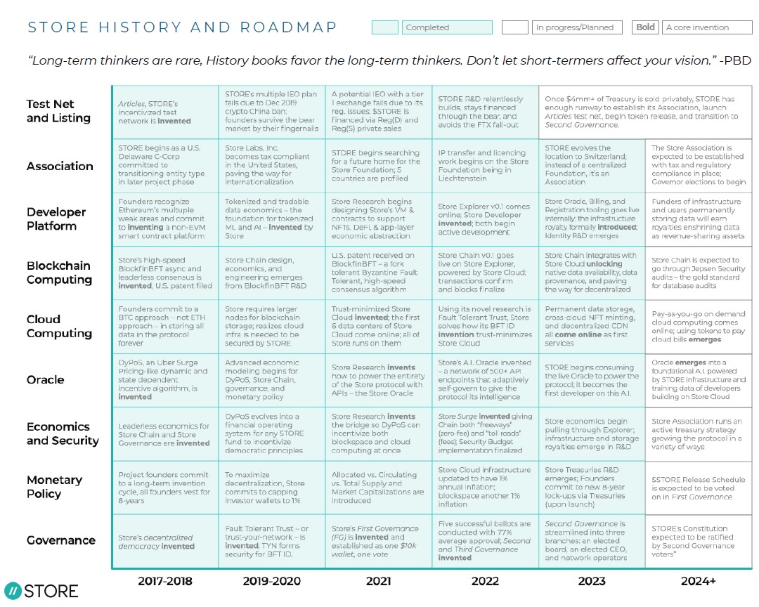 STORE History & Roadmap