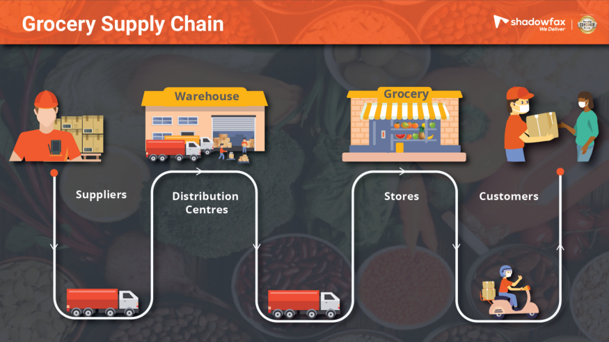 Grocery Supply Chain